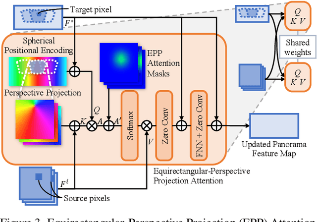 Figure 4 for Taming Stable Diffusion for Text to 360° Panorama Image Generation