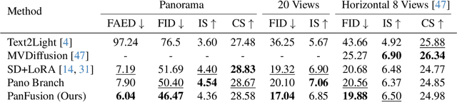 Figure 1 for Taming Stable Diffusion for Text to 360° Panorama Image Generation