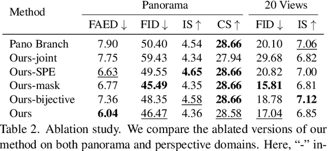 Figure 3 for Taming Stable Diffusion for Text to 360° Panorama Image Generation