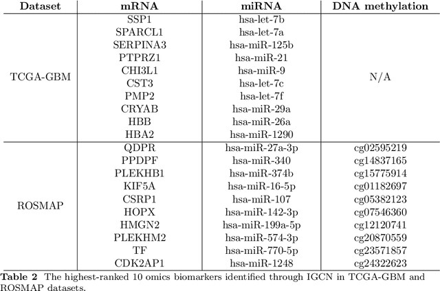 Figure 4 for IGCN: Integrative Graph Convolutional Networks for Multi-modal Data