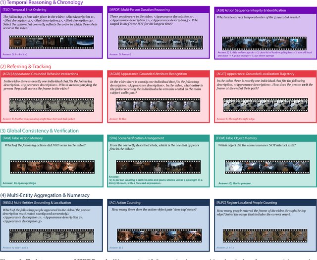 Figure 3 for HERBench: A Benchmark for Multi-Evidence Integration in Video Question Answering