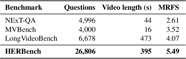 Figure 2 for HERBench: A Benchmark for Multi-Evidence Integration in Video Question Answering