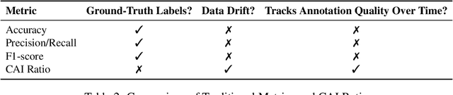 Figure 4 for Evaluating LLMs Without Oracle Feedback: Agentic Annotation Evaluation Through Unsupervised Consistency Signals