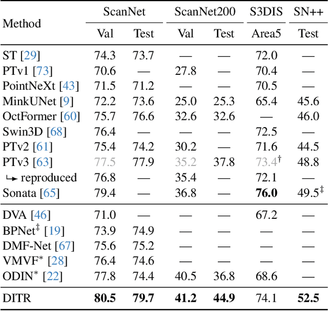 Figure 2 for DINO in the Room: Leveraging 2D Foundation Models for 3D Segmentation