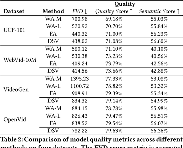Figure 4 for DSV: Exploiting Dynamic Sparsity to Accelerate Large-Scale Video DiT Training