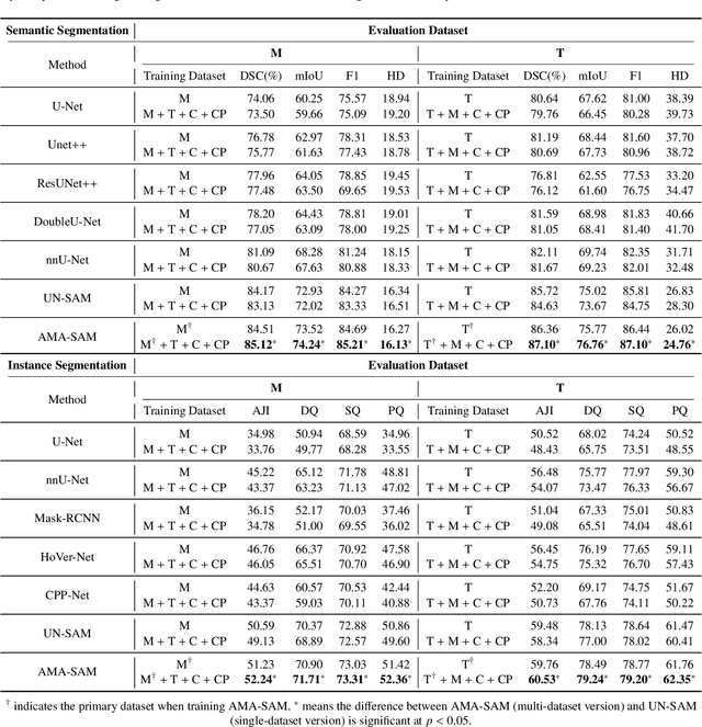 Figure 1 for AMA-SAM: Adversarial Multi-Domain Alignment of Segment Anything Model for High-Fidelity Histology Nuclei Segmentation