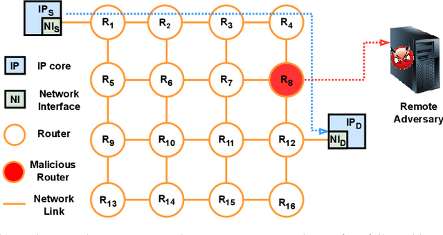 Figure 1 for Breaking NoC Anonymity using Flow Correlation Attack