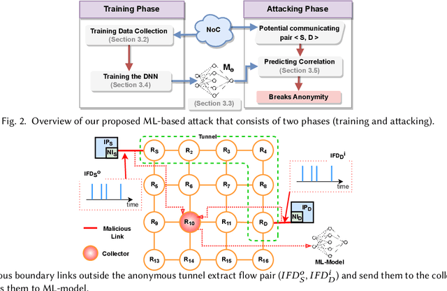 Figure 4 for Breaking NoC Anonymity using Flow Correlation Attack