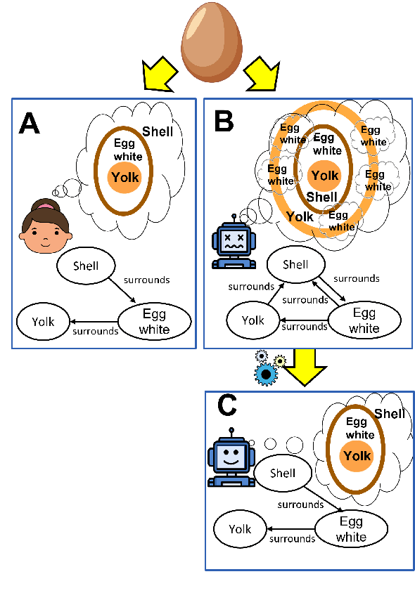 Figure 1 for Do language models have coherent mental models of everyday things?