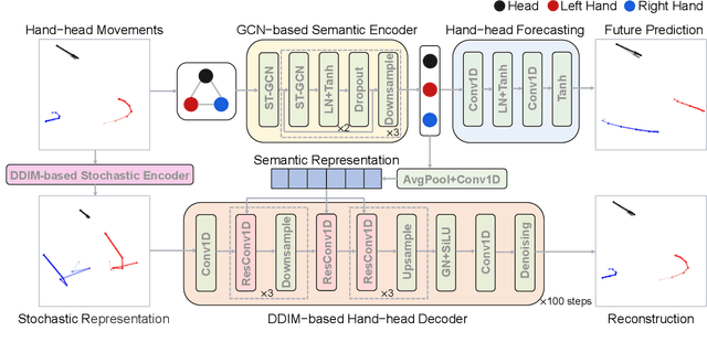 Figure 1 for HaHeAE: Learning Generalisable Joint Representations of Human Hand and Head Movements in Extended Reality