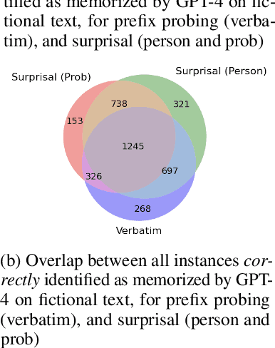 Figure 4 for Information-Guided Identification of Training Data Imprint in (Proprietary) Large Language Models