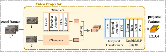 Figure 1 for FlexiFilm: Long Video Generation with Flexible Conditions