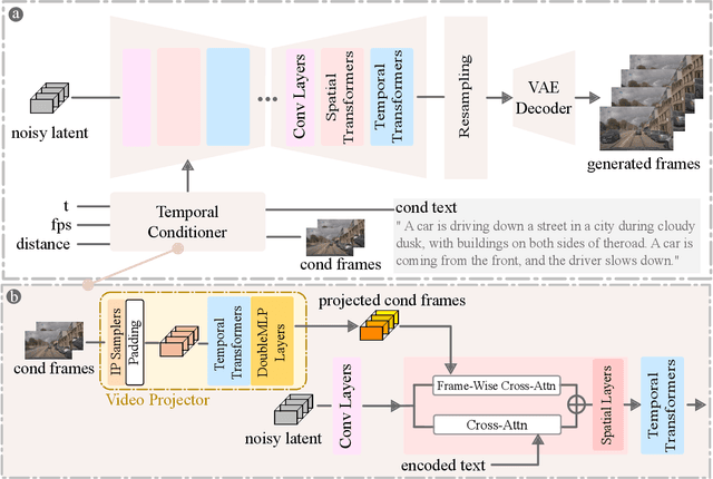 Figure 3 for FlexiFilm: Long Video Generation with Flexible Conditions