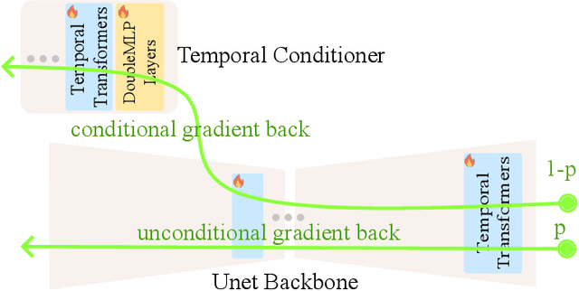 Figure 4 for FlexiFilm: Long Video Generation with Flexible Conditions