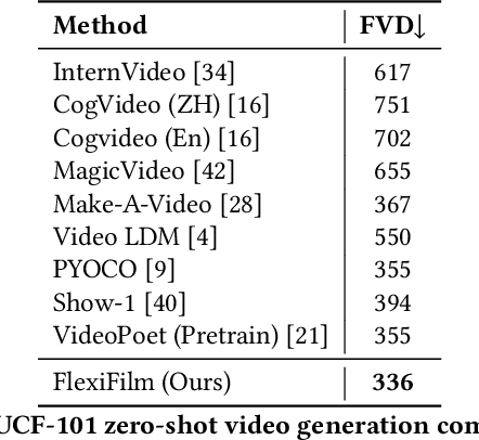 Figure 2 for FlexiFilm: Long Video Generation with Flexible Conditions