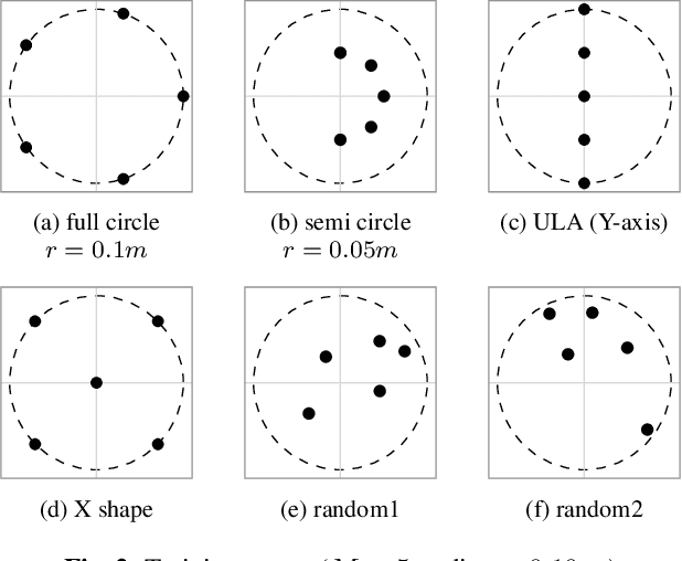 Figure 3 for AmbiDrop: Array-Agnostic Speech Enhancement Using Ambisonics Encoding and Dropout-Based Learning