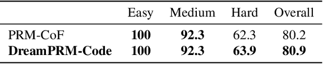 Figure 3 for DreamPRM-Code: Function-as-Step Process Reward Model with Label Correction for LLM Coding