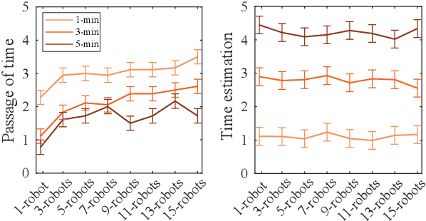 Figure 2 for From One to Many: How Active Robot Swarm Sizes Influence Human Cognitive Processes
