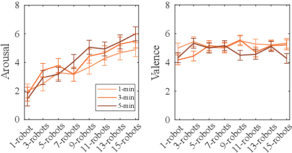 Figure 4 for From One to Many: How Active Robot Swarm Sizes Influence Human Cognitive Processes