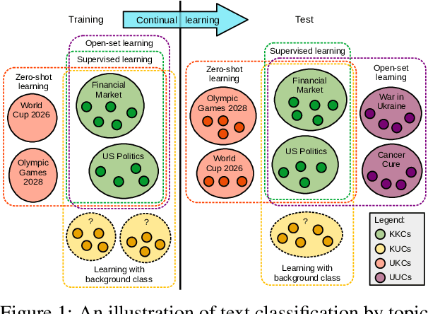 Figure 1 for A Survey of Text Classification Under Class Distribution Shift