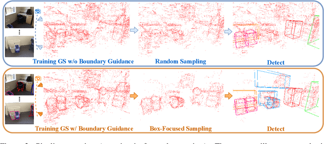 Figure 2 for 3DGS-DET: Empower 3D Gaussian Splatting with Boundary Guidance and Box-Focused Sampling for 3D Object Detection