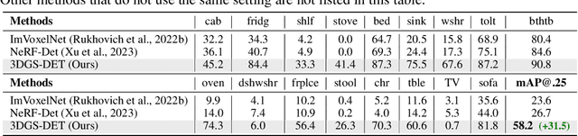 Figure 3 for 3DGS-DET: Empower 3D Gaussian Splatting with Boundary Guidance and Box-Focused Sampling for 3D Object Detection