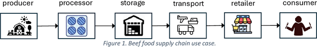 Figure 1 for Towards an Ontology of Traceable Impact Management in the Food Supply Chain