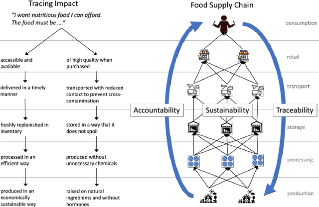 Figure 3 for Towards an Ontology of Traceable Impact Management in the Food Supply Chain