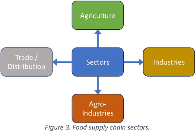 Figure 4 for Towards an Ontology of Traceable Impact Management in the Food Supply Chain