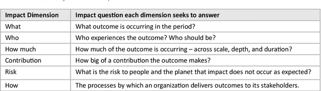 Figure 2 for Towards an Ontology of Traceable Impact Management in the Food Supply Chain
