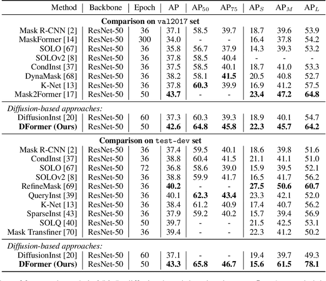 Figure 4 for DFormer: Diffusion-guided Transformer for Universal Image Segmentation