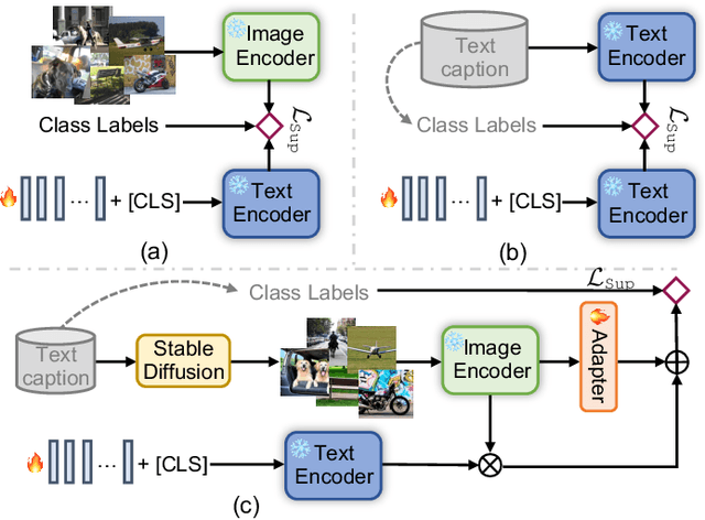 Figure 1 for Text to Image for Multi-Label Image Recognition with Joint Prompt-Adapter Learning