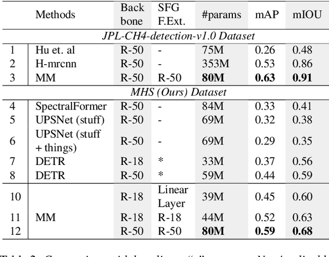 Figure 4 for MethaneMapper: Spectral Absorption aware Hyperspectral Transformer for Methane Detection