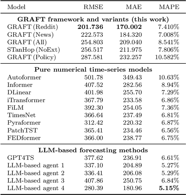 Figure 4 for GRAFT: Grid-Aware Load Forecasting with Multi-Source Textual Alignment and Fusion