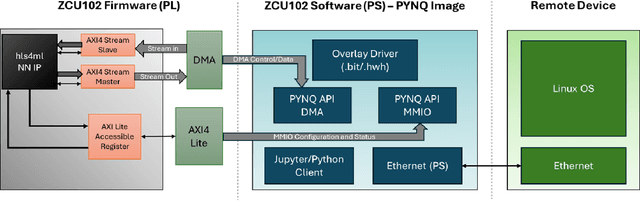 Figure 4 for Neural Network Acceleration on MPSoC board: Integrating SLAC's SNL, Rogue Software and Auto-SNL