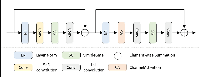 Figure 3 for Wavelet-based Decoupling Framework for low-light Stereo Image Enhancement
