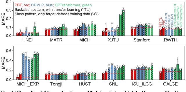 Figure 4 for Pretrained Battery Transformer (PBT): A battery life prediction foundation model