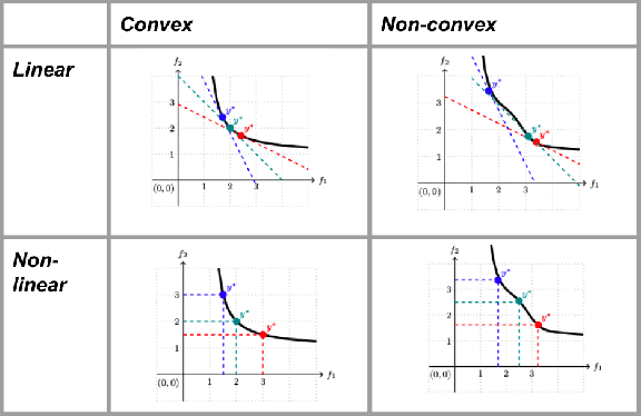 Figure 1 for Optimal Scalarizations for Sublinear Hypervolume Regret