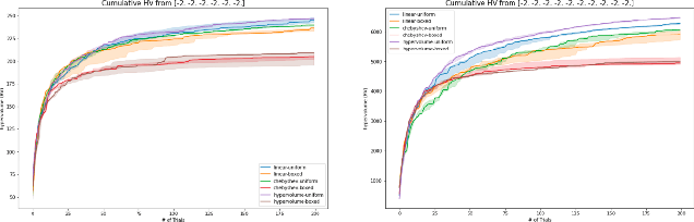 Figure 3 for Optimal Scalarizations for Sublinear Hypervolume Regret