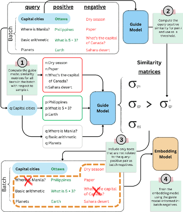 Figure 1 for GISTEmbed: Guided In-sample Selection of Training Negatives for Text Embedding Fine-tuning