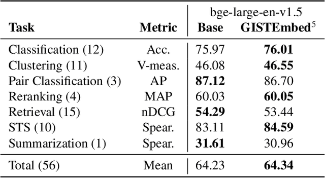 Figure 4 for GISTEmbed: Guided In-sample Selection of Training Negatives for Text Embedding Fine-tuning