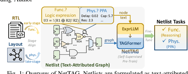 Figure 1 for NetTAG: A Multimodal RTL-and-Layout-Aligned Netlist Foundation Model via Text-Attributed Graph