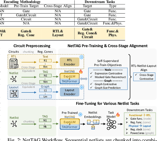 Figure 2 for NetTAG: A Multimodal RTL-and-Layout-Aligned Netlist Foundation Model via Text-Attributed Graph