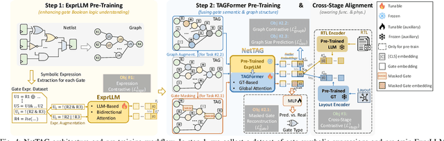 Figure 3 for NetTAG: A Multimodal RTL-and-Layout-Aligned Netlist Foundation Model via Text-Attributed Graph