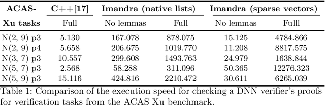Figure 2 for Towards a Certified Proof Checker for Deep Neural Network Verification
