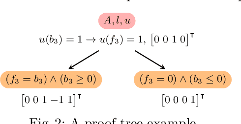 Figure 3 for Towards a Certified Proof Checker for Deep Neural Network Verification