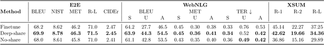 Figure 3 for Revisiting Prefix-tuning: Statistical Benefits of Reparameterization among Prompts