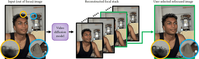 Figure 1 for Learning to Refocus with Video Diffusion Models
