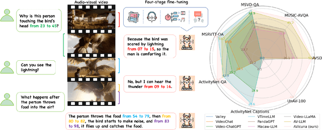 Figure 1 for AVicuna: Audio-Visual LLM with Interleaver and Context-Boundary Alignment for Temporal Referential Dialogue