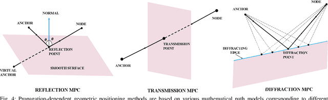 Figure 4 for Indoor Positioning for Public Safety: Role of UAVs, LEOs, and Propagation-Aware Techniques